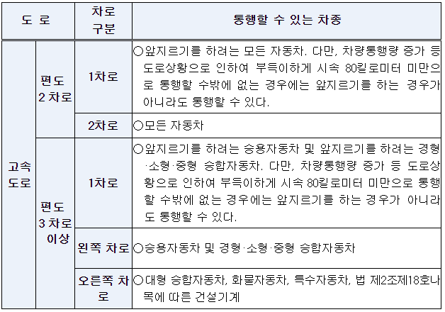 지정차로 기준