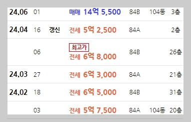 동탄역 롯데캐슬 청약 일정