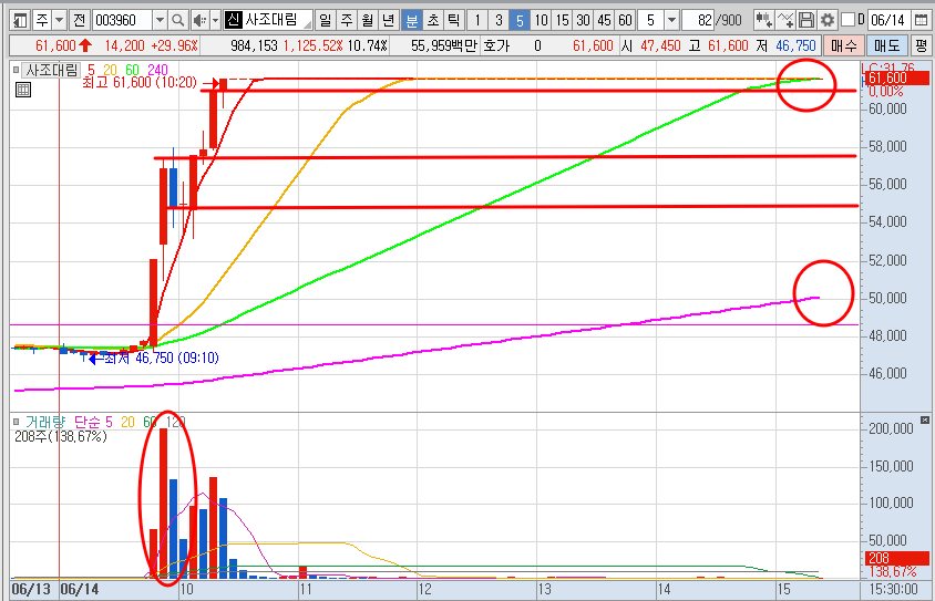 사조대림 5분봉 차트 분석