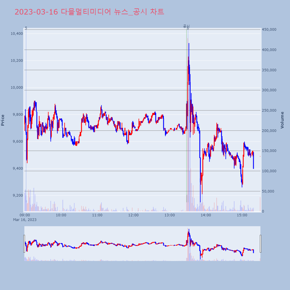다믈멀티미디어_뉴스공시차트