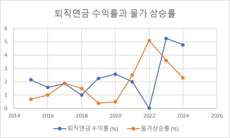 2015 ~ 2024 퇴직연금 수익률과 물가 상승률