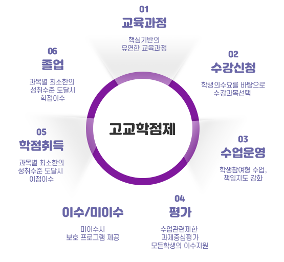 고교학점제 수강신청 프로그램