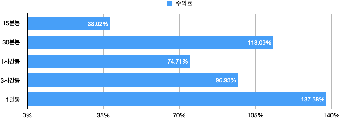 솔라나 - 기술적등급 전략 시간 봉 별 기술적 등급 전략 수익률