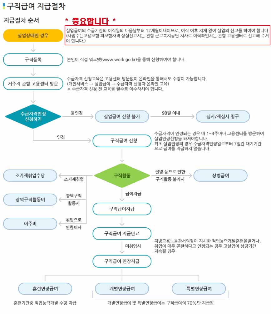실업급여 지급절차