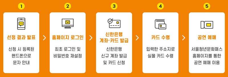 서울청년문화패스 선정 절차