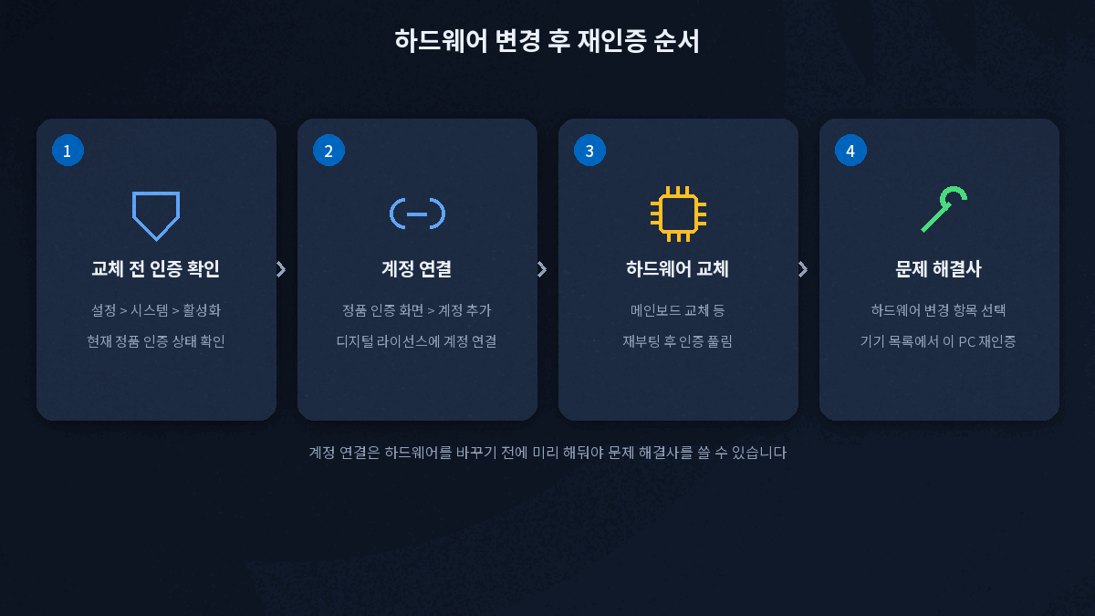 하드웨어 변경 전 계정 연결부터 정품 인증 문제 해결사까지 이어지는 재인증 순서 흐름도