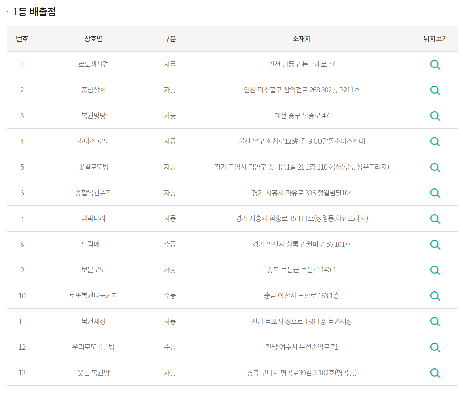 로또 당첨판매점