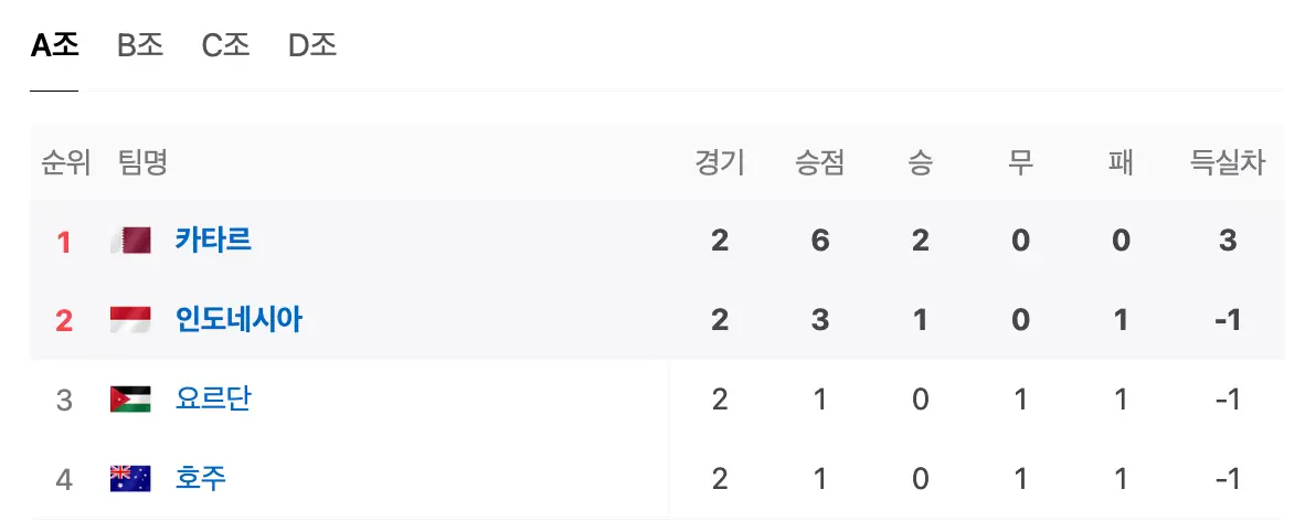 u23-A조 현재 순위