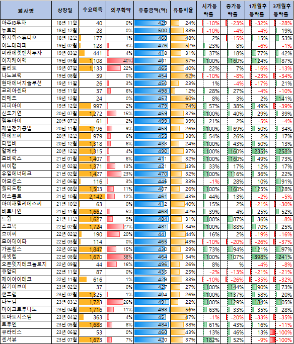 밀리의 서재 공모주 청약일정(수요예측, 상장일, 주관사)