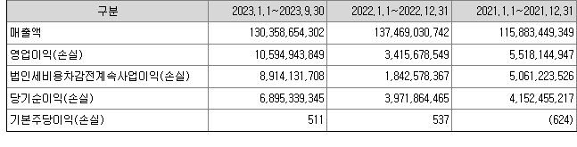 현대힘스 재무정보