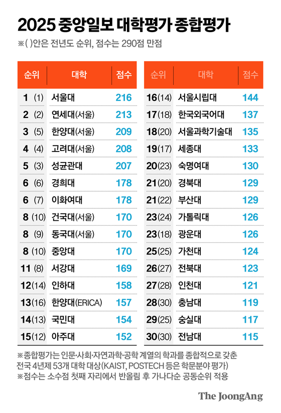 중알일보 대학순위