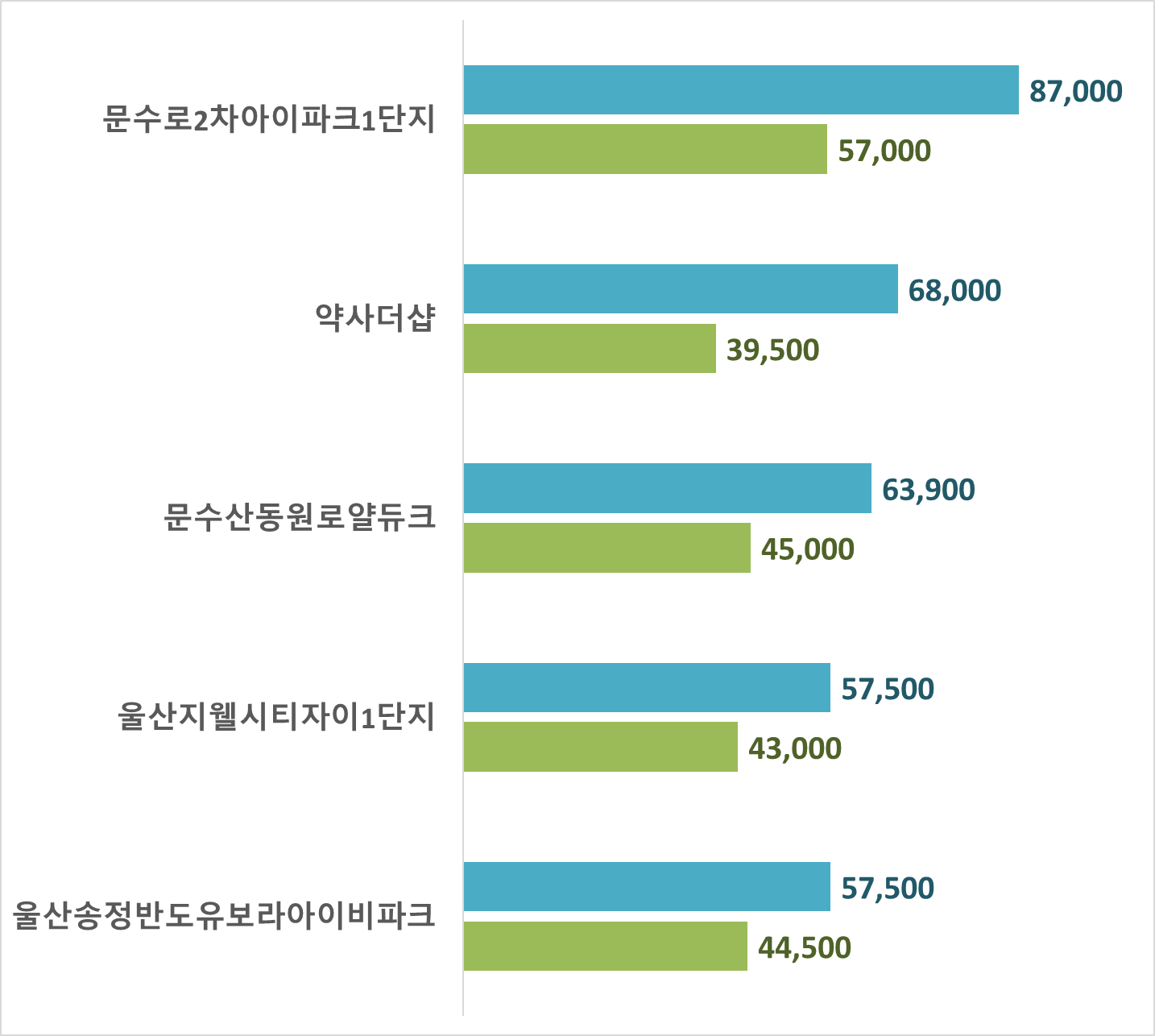 울산 아파트 시세