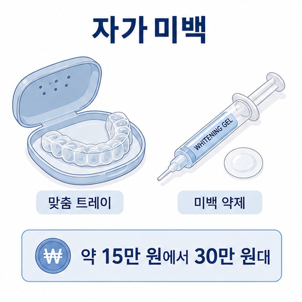 맞춤형 치아 트레이와 미백 젤을 이용하는 자가미백의 구성과 참고 비용을 정리한 이미지