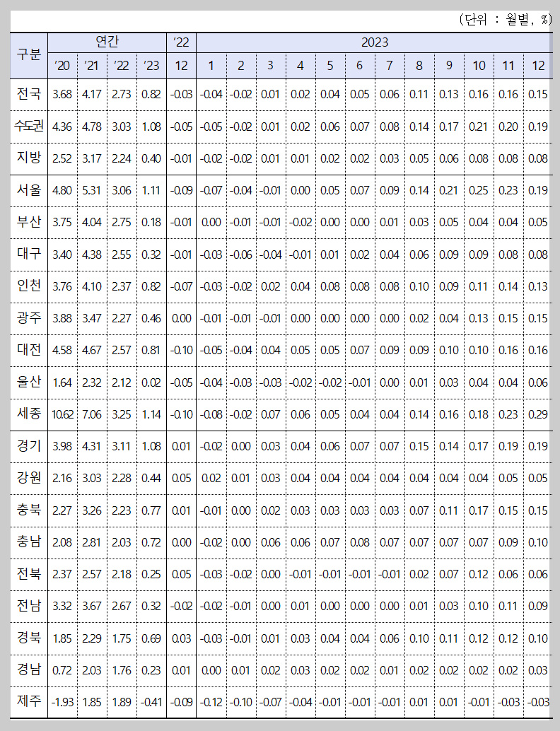 월별 지가변동률 추이