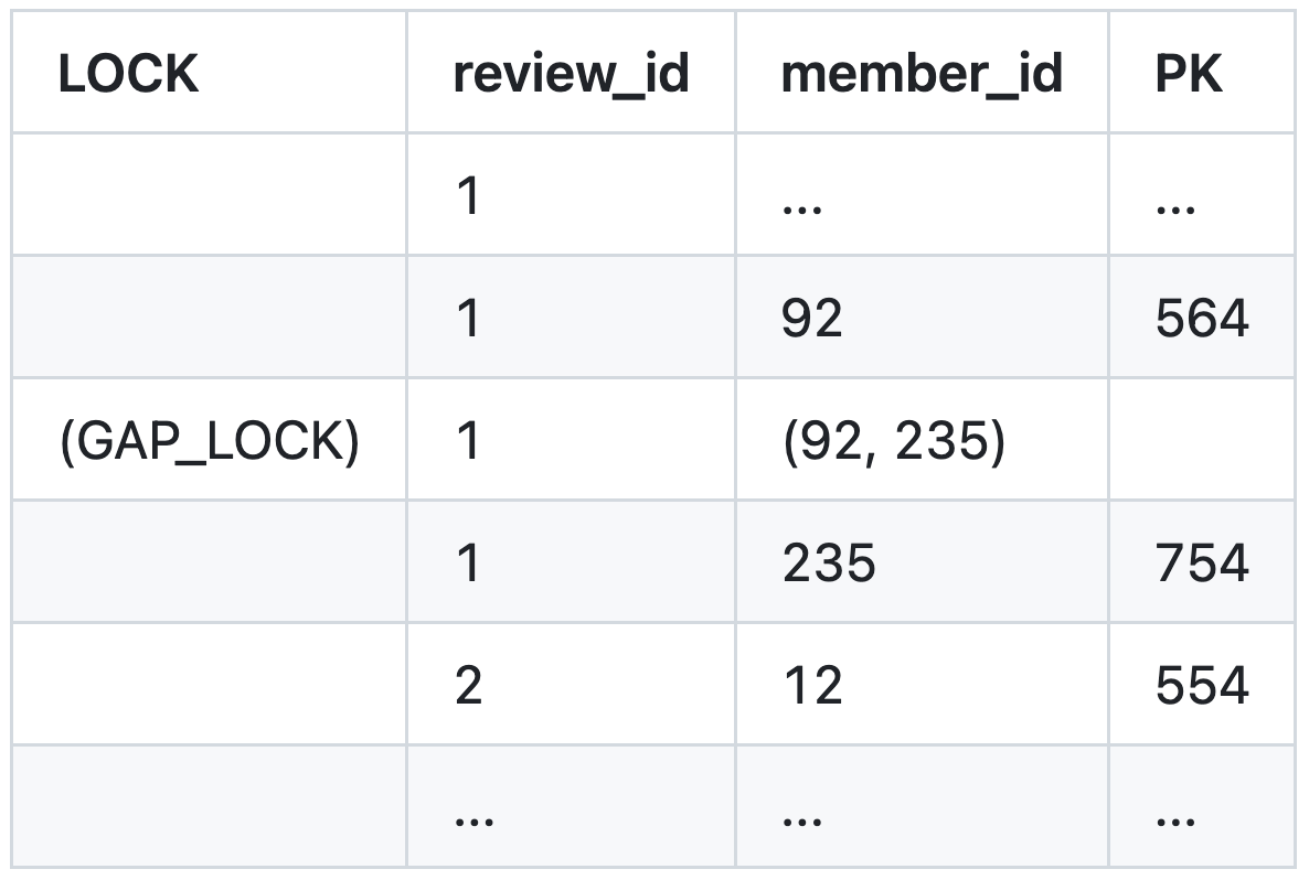 (review_id, member_id) index Locking