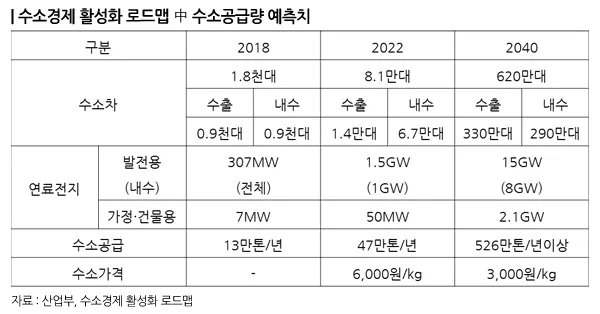 수소 가격 넥소 수소차 충전소 현대 전망 전기차 1kg 가스 자료집_5
