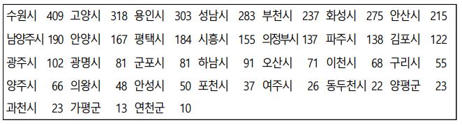 지역별 모집인원