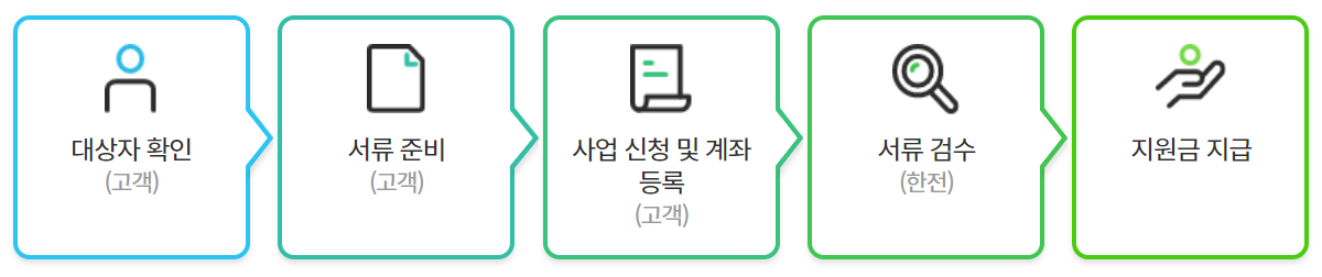 신청 안내
