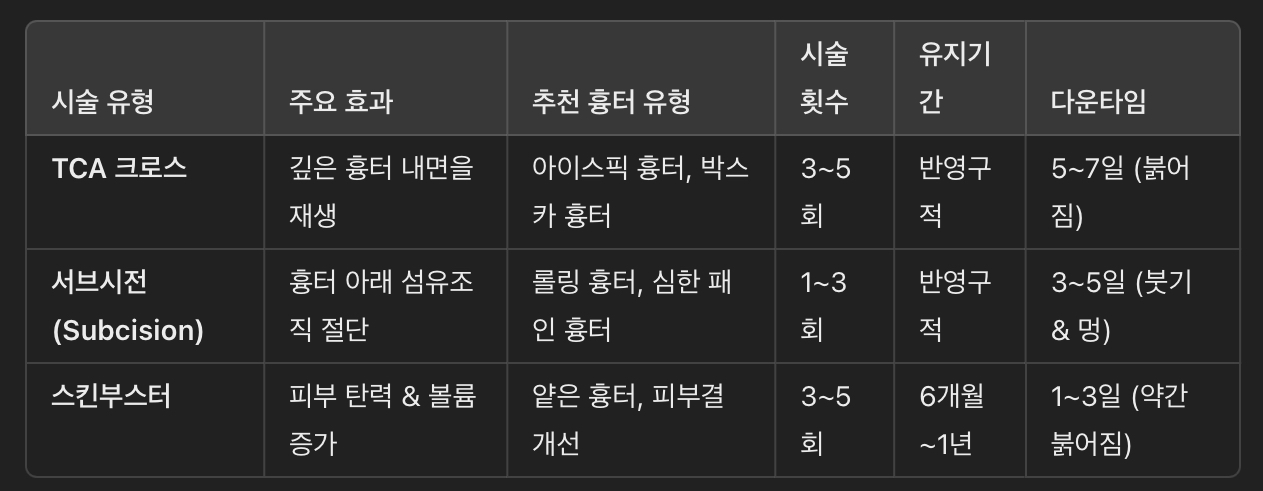 여드름 흉터 치료 시술 비교표