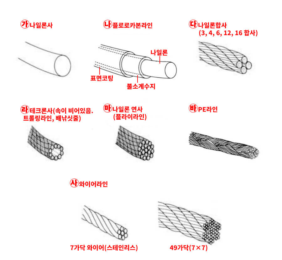 낚싯줄의 종류와 구조
