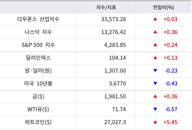 뉴욕증시, FOMC 대기하며 숨고르기 ‘코인베이스 12%↓’…유가 하락·비트코인 급등