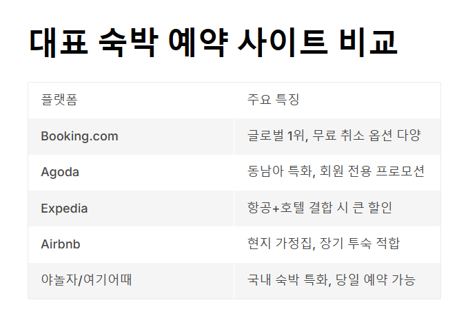 숙박 예약 사이트 호텔,리조트,호스텔,민박 비교와 예약 총정리
