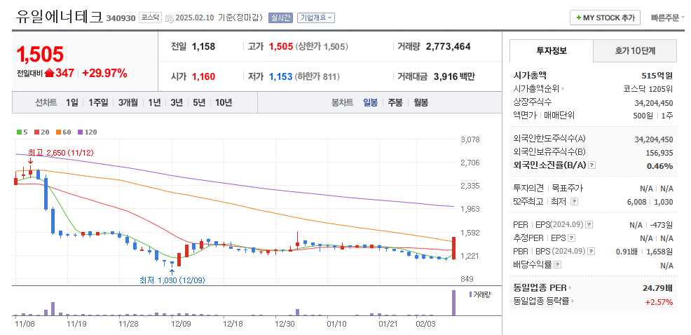 유일에너테크 일봉차트
