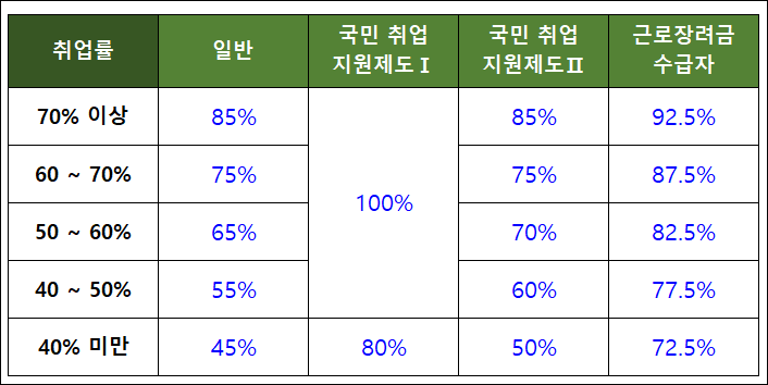 내일배움카드-지원비율