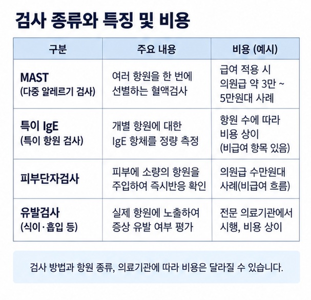 MAST 특이 IgE 피부단자검사 유발검사의 특징과 알레르기 검사 비용 확인 포인트를 비교한 이미지