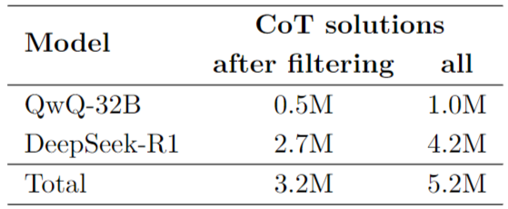 합성 CoT 솔루션의 분포