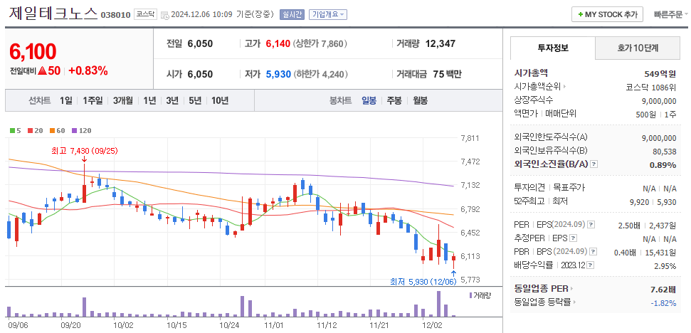 한동훈 관련주 제일테크노스 주가 차트