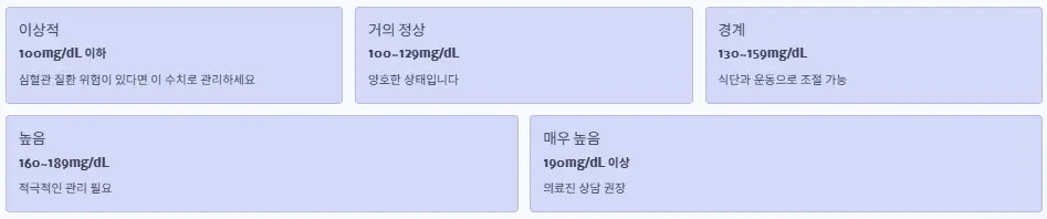LDL 정상 수치