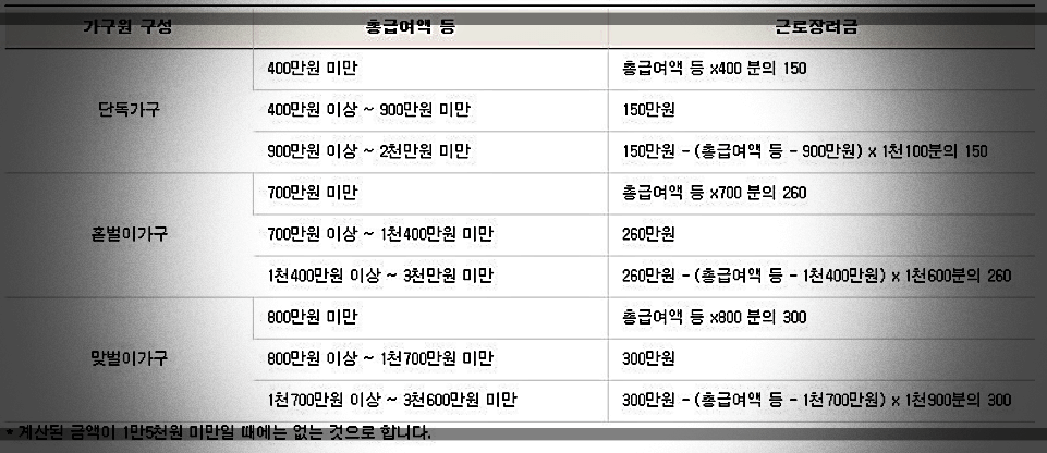 근로장려금-가구원-구성-총급여액