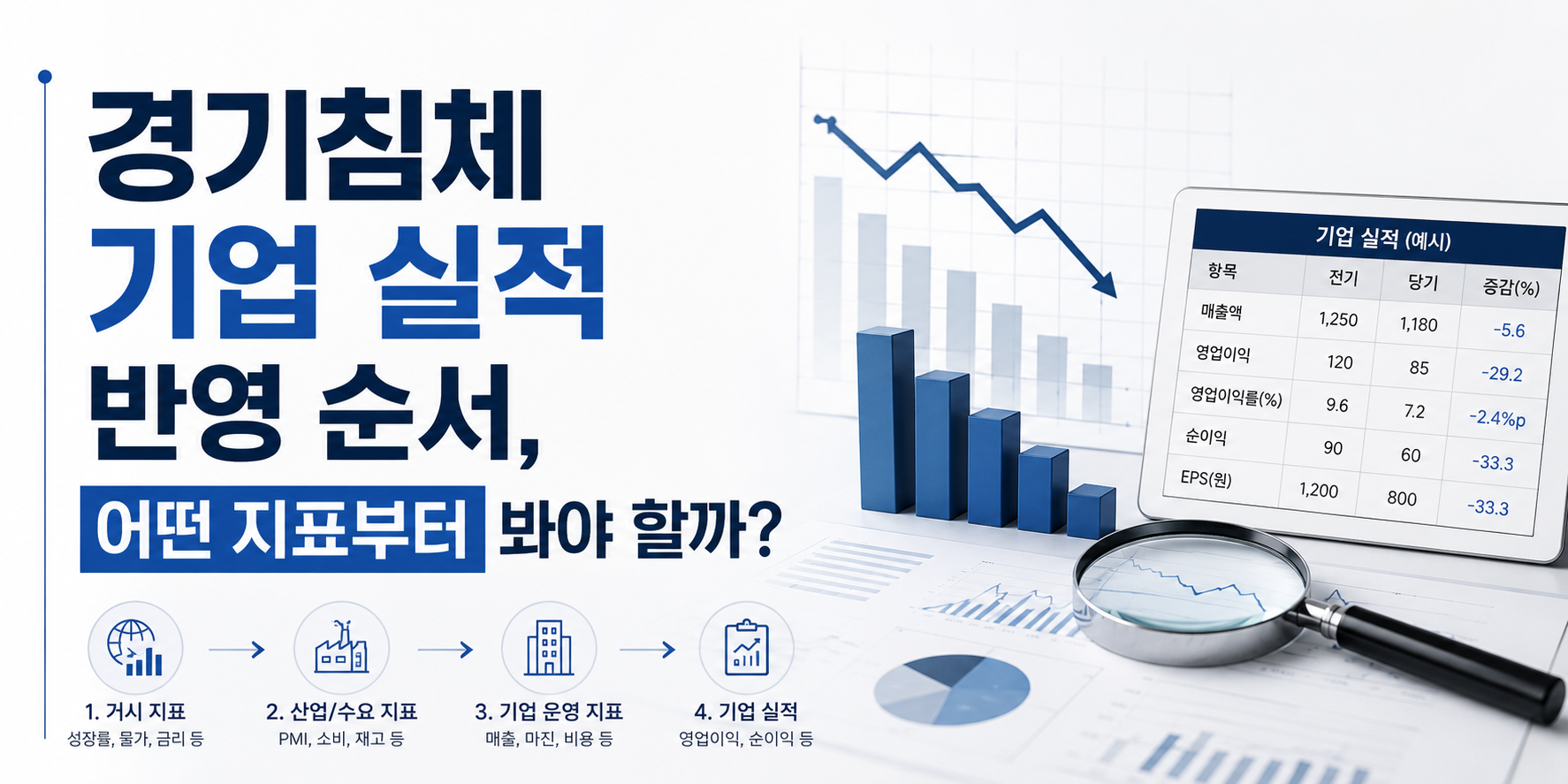 경기침체 기업 실적 반영 순서, 어떤 지표부터 봐야 할까