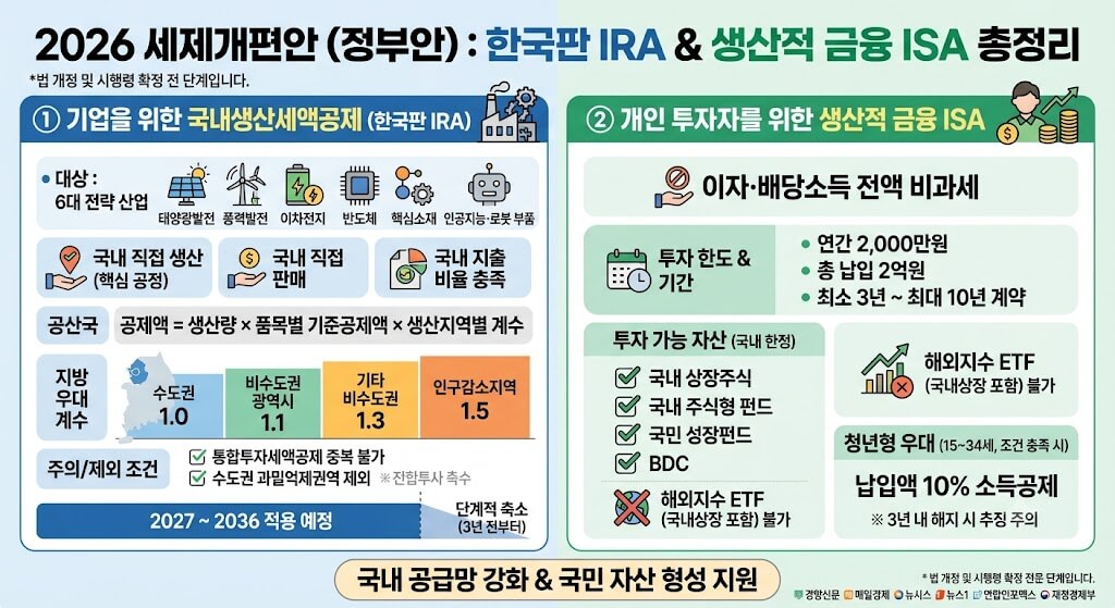 2027년 한국판 IRA 시행 추진|생산세액공제와 국내투자 비과세 정리