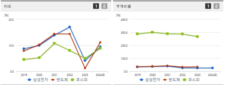 삼성전자 ROE,부채비율 지표