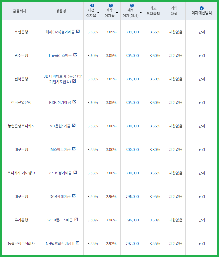 시중은행 12개월(1,000만 원)