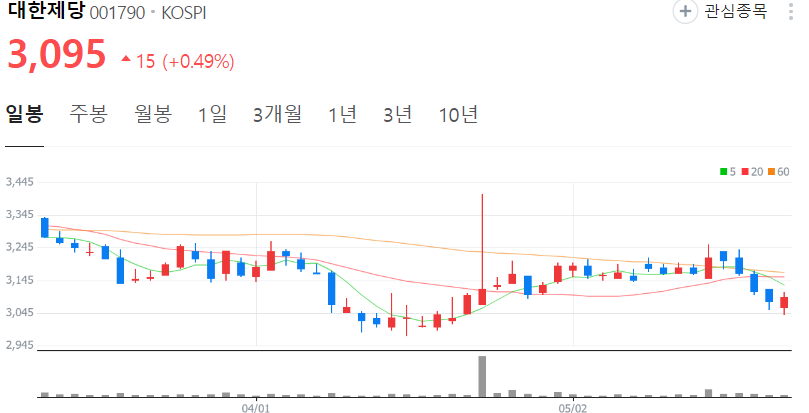 대한제당-주가-일봉