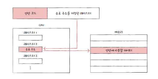 레지스터 간접 주소 지정 방식