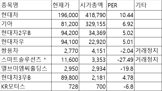 자동차 업종 기업들