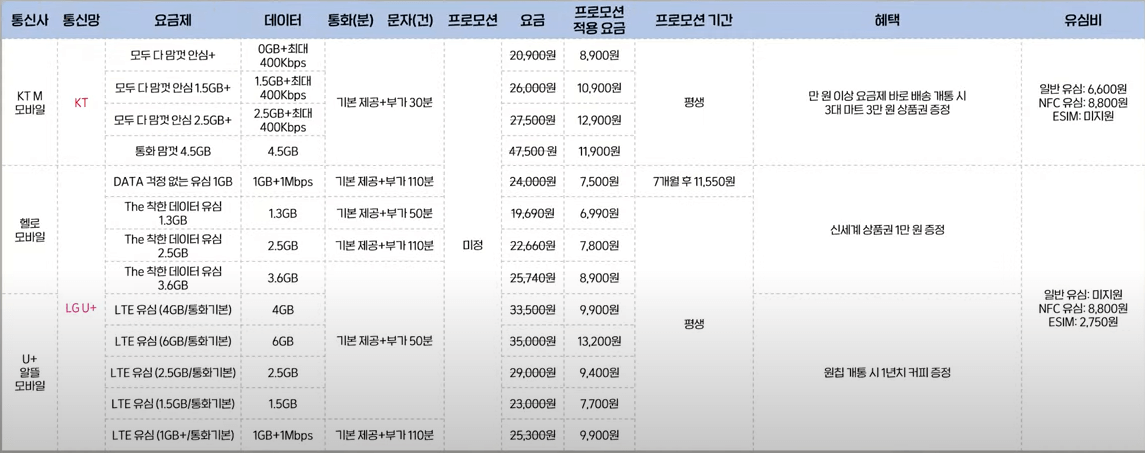 전화&#44; 문자 무제한 요금제 표 1