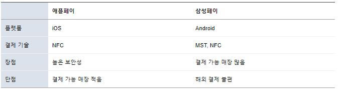 애플페이와 삼성페이 비교