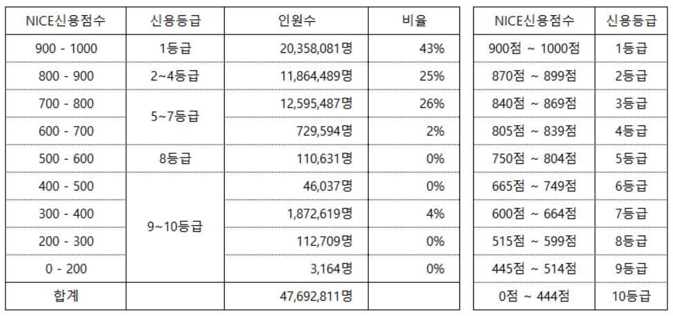 나이스(NICE) 신용점수 구간 및 신용등급표 사진파일