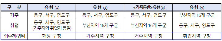 지역특화형 비자 시범사업 지역우수인재 본격 모집
