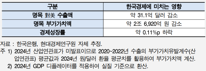 미국경제성장률과 한국경제