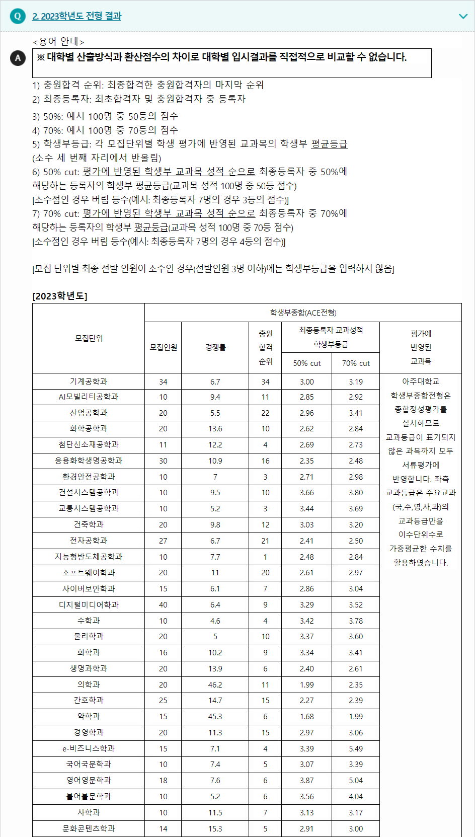 2023학년도 아주대학교 학생부종합전형 전형 결과