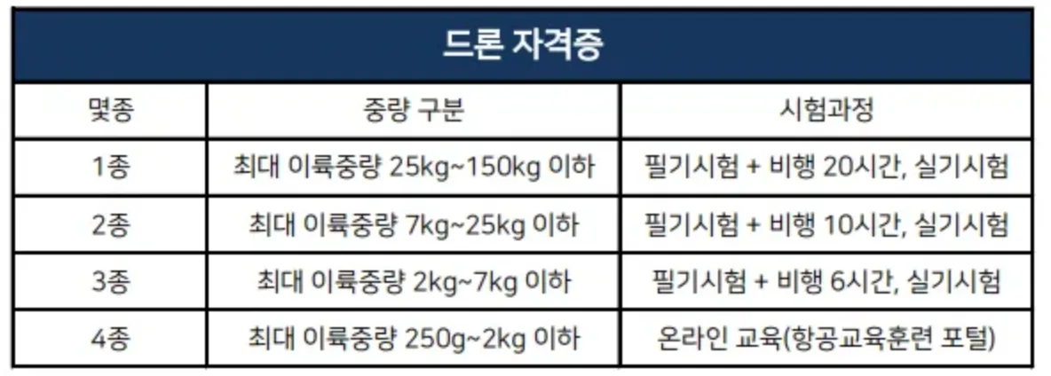 드론-자격증-종류