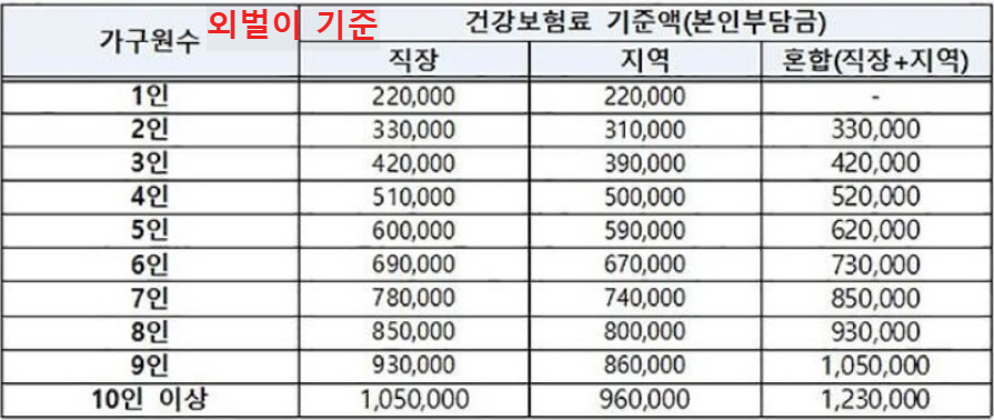 소득 하위 70% 건보료