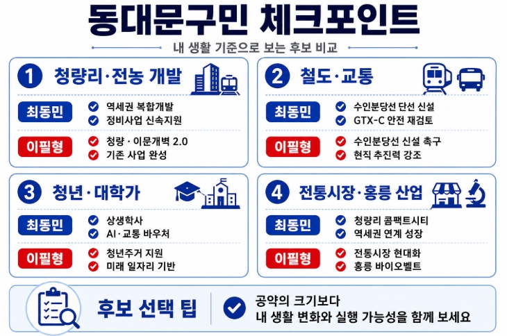 제9회 지방선거 서울 동대문구청장 후보 공약 비교