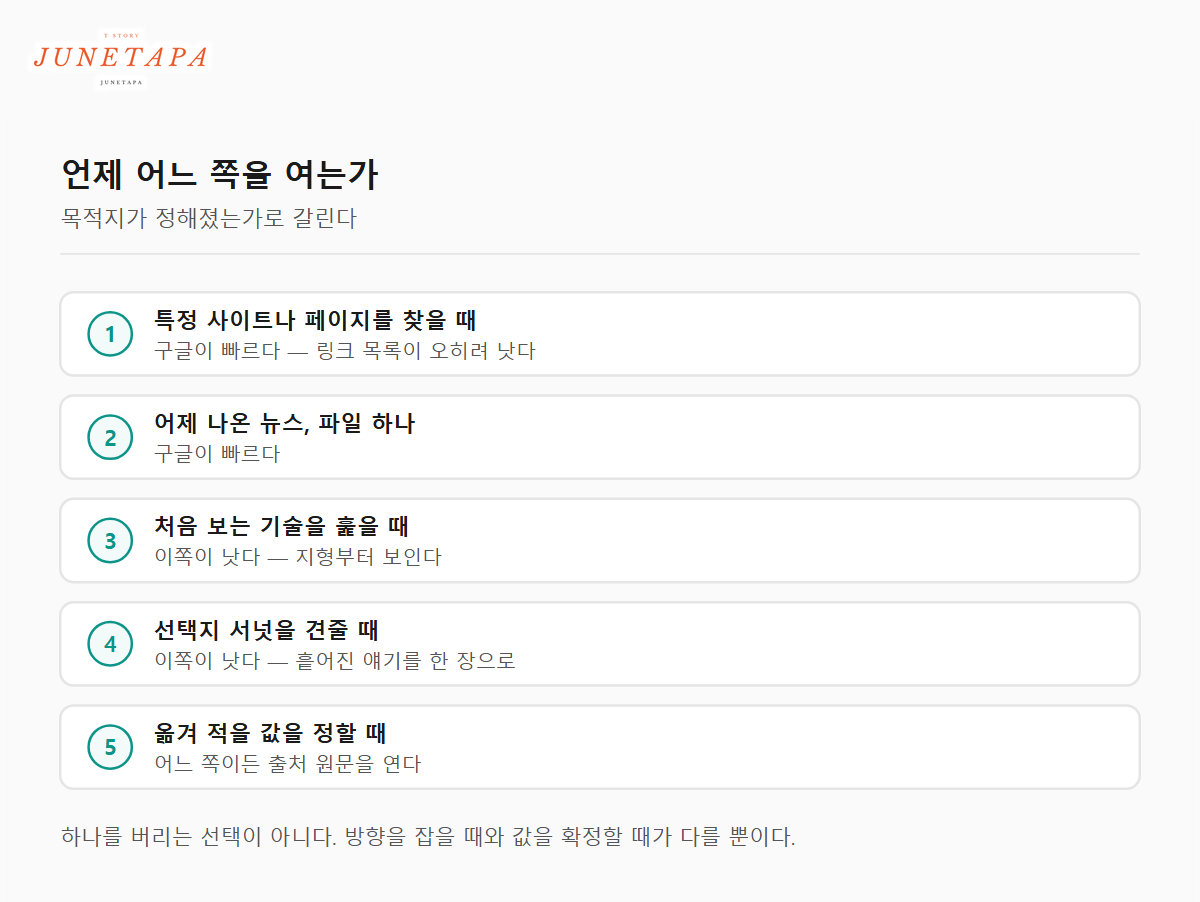 목적지가 정해졌는가에 따라 구글과 Perplexity 중 어느 쪽을 여는지 다섯 줄로 정리한 도해
